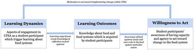 Critical food systems education in university student-run food initiatives: learning opportunities for food systems transformation